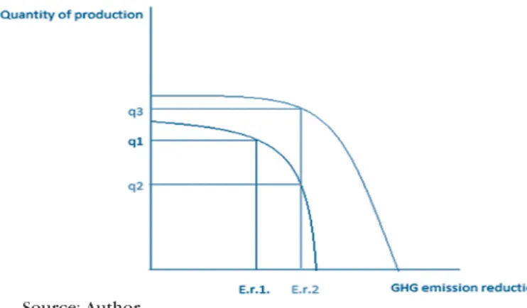 Figure 1. The shift of the transition curve as a result of climate investments and technological change