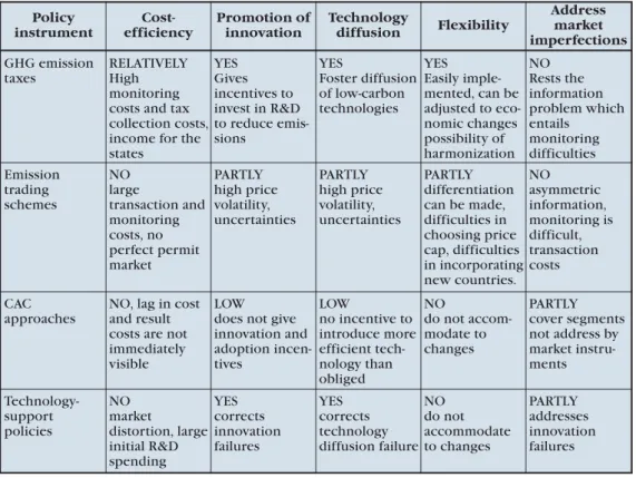 Table 1 provides a detailed assessment of four policy instruments.