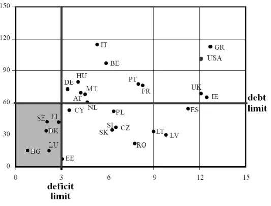Figure  5.  Fiscal  sustainability  problem  of  EU  and  USA.  Fiscal  impact  of  crisis  on  debt  (vertical axis) and deficit (horizontal axis) in 2009, % of GDP 