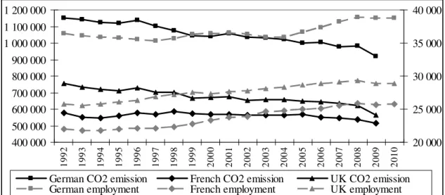 Figure  7.  Scale  of  emission  (left  axis,  1000  tons/year)  and  employment  (right  axis,  1000  persons) in Germany, France, United Kingdom