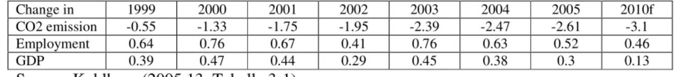 Table 1. Annual change in emission, employment and GDP as impact of German ecological  tax reform, %  Change in  1999  2000  2001  2002  2003  2004  2005  2010f  CO2 emission  -0.55  -1.33  -1.75  -1.95  -2.39  -2.47  -2.61  -3.1  Employment   0.64  0.76  