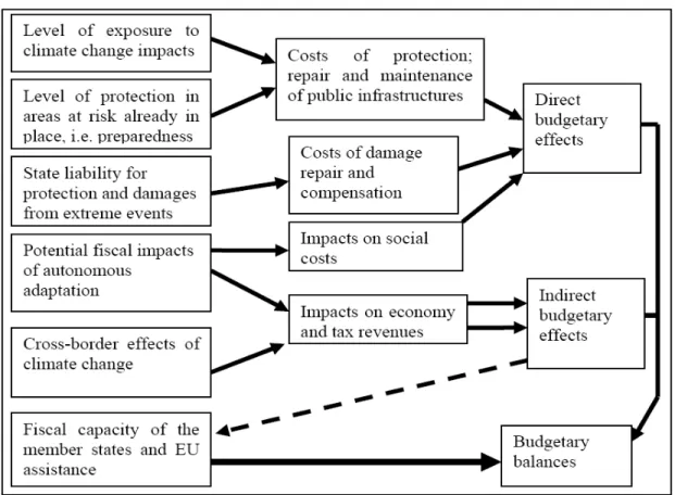 Figure 3. Drivers of impacts, various national concerns 