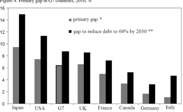 Figure 4. Primary gap in G7 countries, 2010, %  