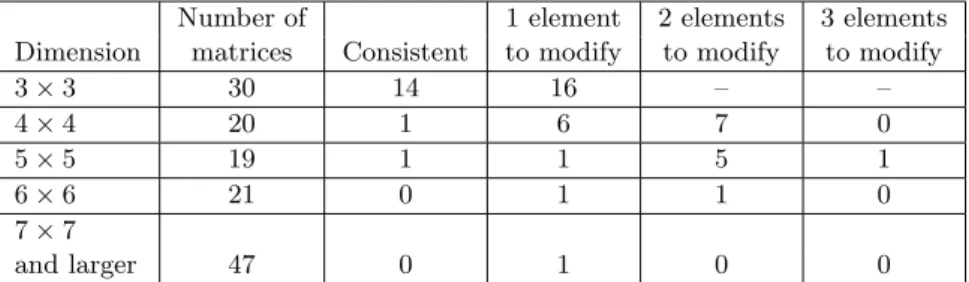 Table 1 The number of consistent matrices and of the ones that can be made consistent by the modification of a few elements among the 137 empirical pairwise
