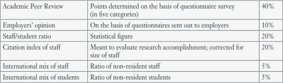 Table 2: Components of the Times Higher Education Supplement (THES) rankings Academic Peer Review Points determined on the basis of questionnaire survey 