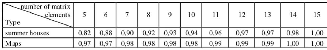 Table 4. Spearman rank correlation coefficients in case of 6×6 incomplete matrices 