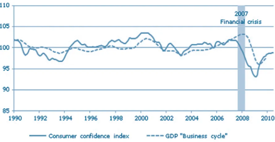 Figure 4. Business cycle in the OECD countries 1990–2010