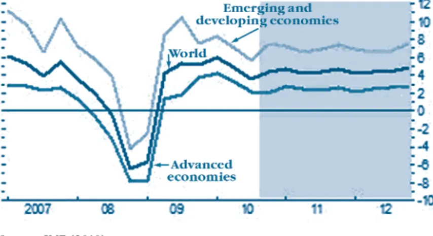 Figure 1. Global GDP growth, percentage, quarter over quarter, annualized
