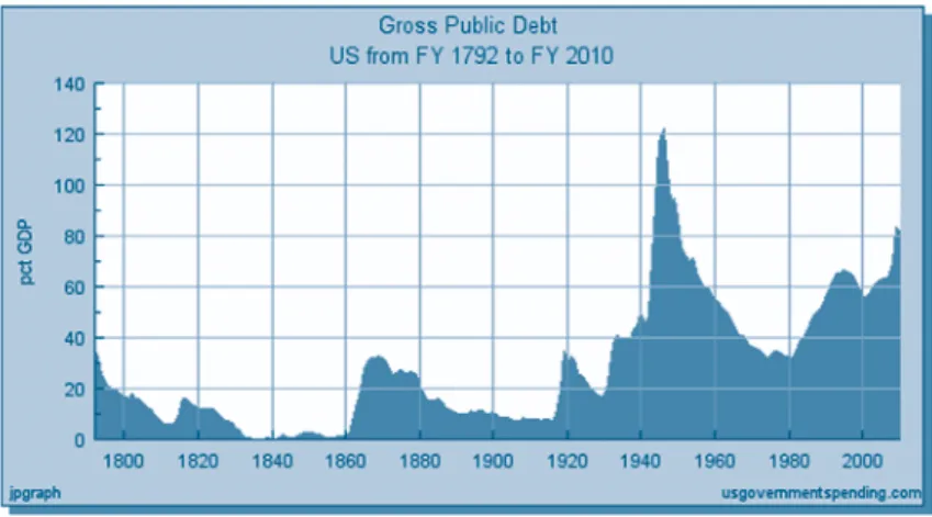 Figure 2. Gross Public Debt of the U.S. in percentage of GDP (1792–2010)