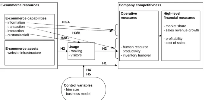 Figure 3. Research model and hypotheses 