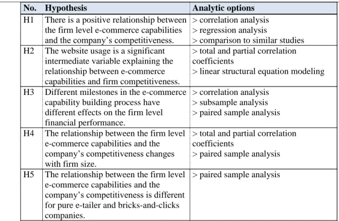 Table 5. Hypotheses and analytic methods 