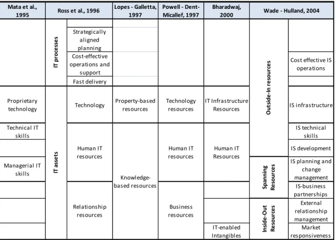 Figure 1 Different conceptualizations of the IT resources  Mata et al.,  1995 Lopes - Galletta, 1997 Powell - Dent-Micallef, 1997 Bharadwaj, 2000 Strategically  aligned  planning Cost-effective  operations and  support  Cost effective IS operations Fast de