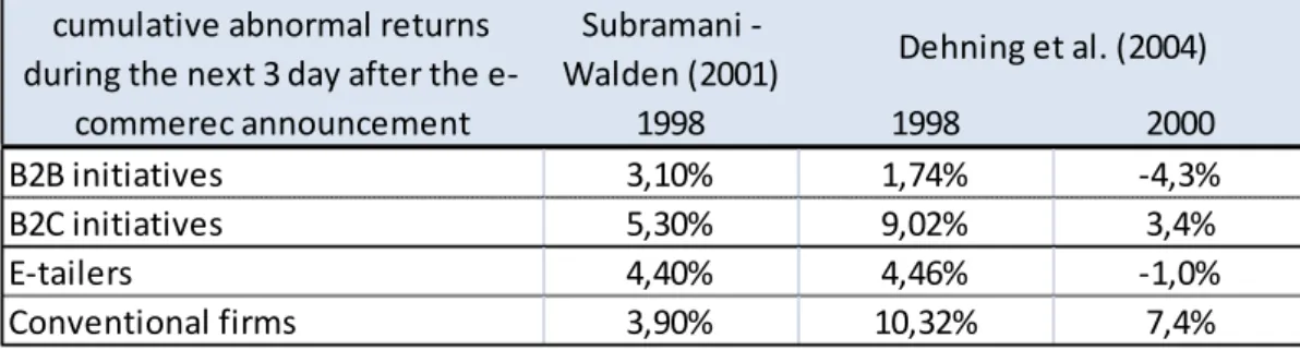 Table 2 The effect of e-commerce announcements on share prices   Subramani -  Walden (2001) 1998 1998 2000 B2B initiatives 3,10% 1,74% -4,3% B2C initiatives 5,30% 9,02% 3,4% E-tailers 4,40% 4,46% -1,0% Conventional firms 3,90% 10,32% 7,4%