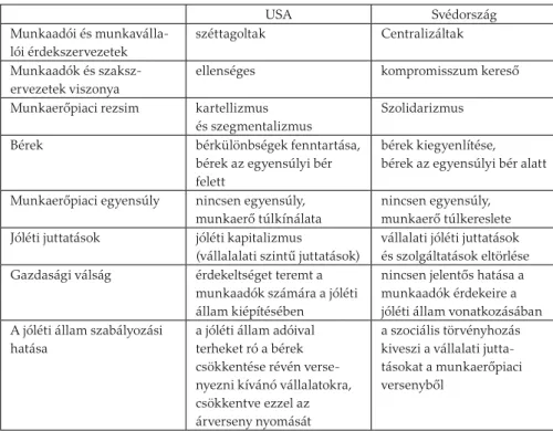 2. táblázat. Az amerikai és a svéd modell összehasonlítása