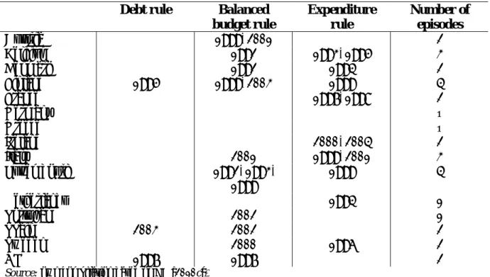 Table 1. Fiscal rules in EU-15 (1990–2004) 