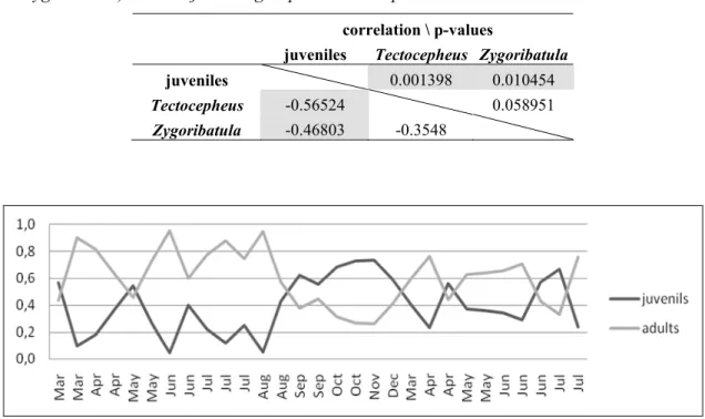 Table 4.  Correlation and its observed p-values in the case  of two genera (Tectocepheus and  Zygoribatula) with the juvenile group in moss samples 