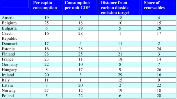 TABLE 2: ENERGY CONSUMPTION RANKING OF CERTAIN EUROPEAN COUNTRIES (from amongst  the first 30) SOURCE: Eurostat 