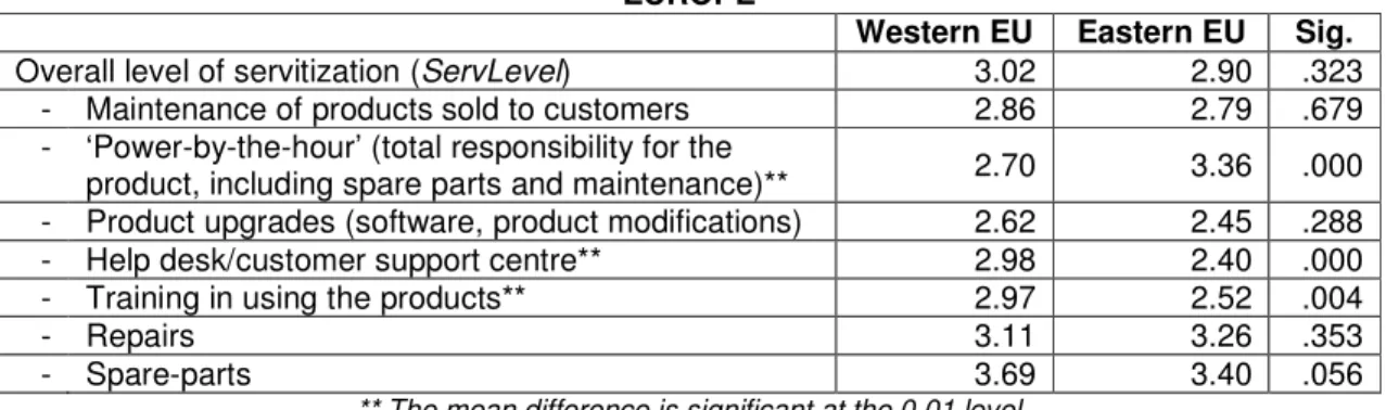 TABLE 4. DIFFERENCES IN THE LEVEL OF SERVITIZATION BETWEEN WESTERN AND EASTERN  EUROPE 