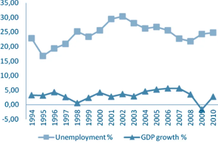 Figure 1. Unemployment and GDP growth 1994–2010 (%)