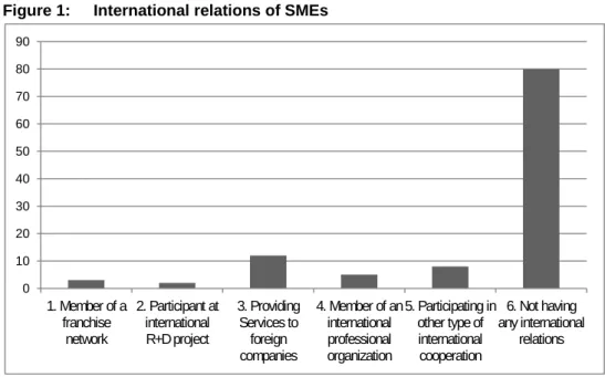 Figure 1:   International relations of SMEs 