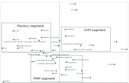 Figure 3 KMR Software Correspondence Analysis: Men’s Magazines