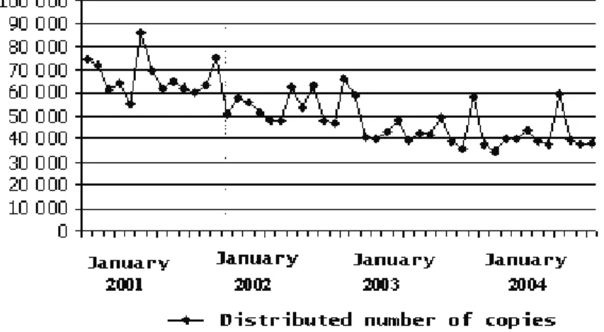 Figure 1 Distributed number of copies: January 2001 – December 2004