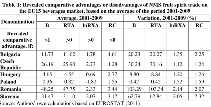 Table 1: Revealed comparative advantages or disadvantages of NMS fruit spirit trade on  the EU15 beverages market, based on the average of the period 2001-2009 