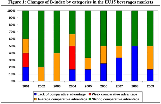 Figure 1: Changes of B-index by categories in the EU15 beverages markets 