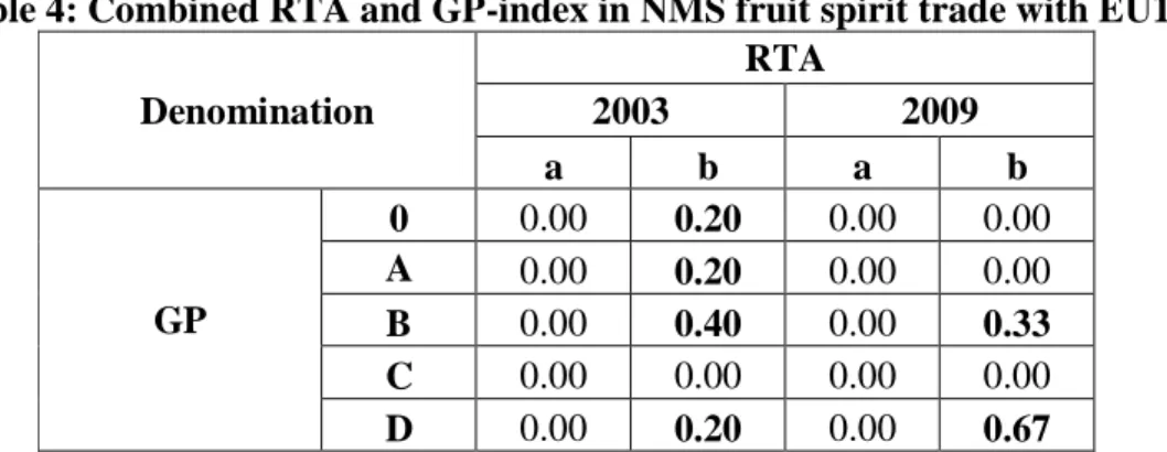 Table 4: Combined RTA and GP-index in NMS fruit spirit trade with EU15  Denomination  RTA 2003  2009  a  b  a  b  GP  0  0.00  0.20  0.00  0.00 A 0.00 0.20 0.00 0.00  B  0.00  0.40  0.00  0.33  C  0.00  0.00  0.00  0.00  D  0.00  0.20  0.00  0.67 