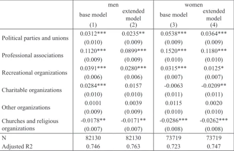 Table 2 Estimated coefficients for membership in distinct types of organizations