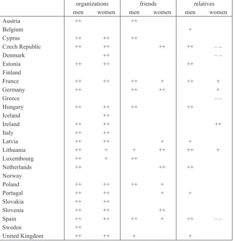 Table 4 Estimated coefficients for social capital variables: summary of country  results