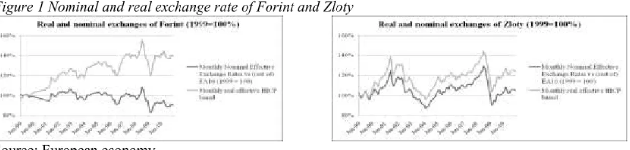 Figure 1 Nominal and real exchange rate of Forint and Zloty 