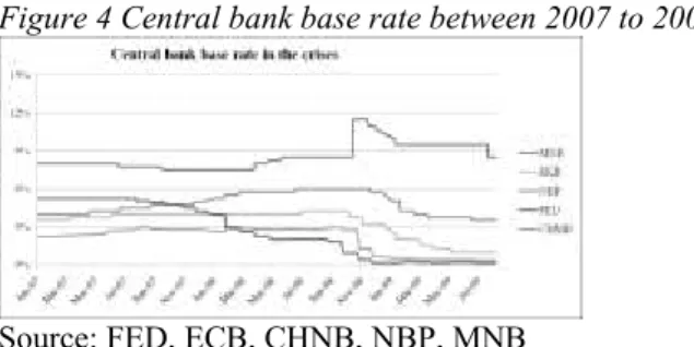 Figure 5 Exchange rates between 2007 to 2009 