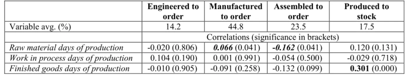 Table 7: The production system and its relation to inventory days 