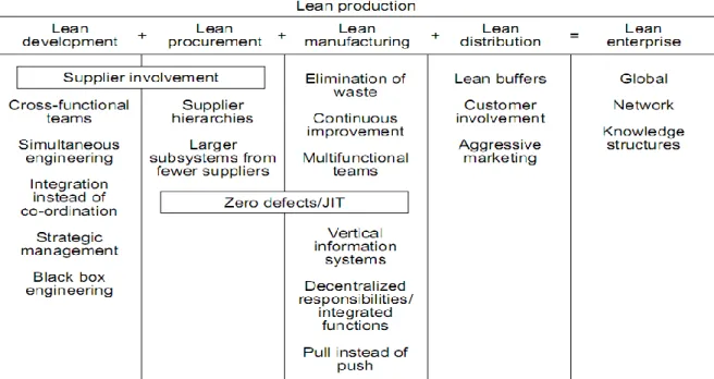 Figure 1: Elements of lean production (Karlsson – Ahlstrom, 1996) 