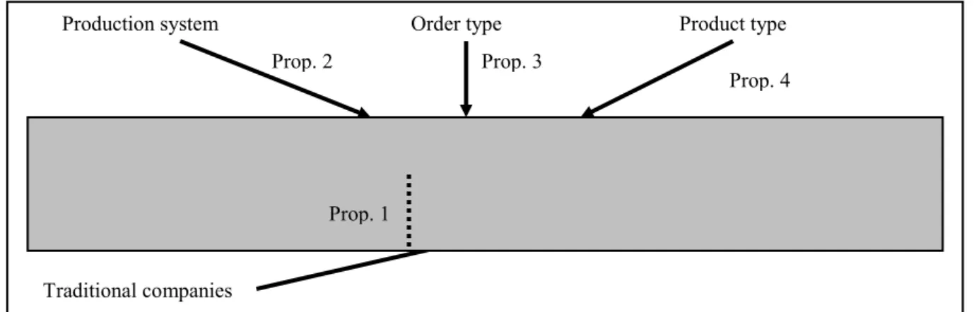 Figure 3: The research model 