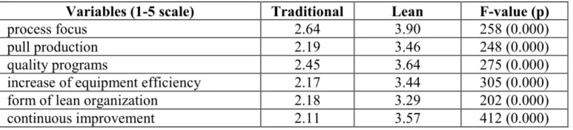 Table 3: Cluster means of the manufacturing practices in traditional and lean companies 