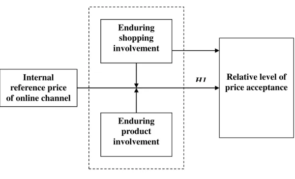 Figure 1 Model of involvement effect on price acceptance 