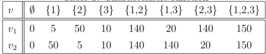 Table 1: Characteristic function