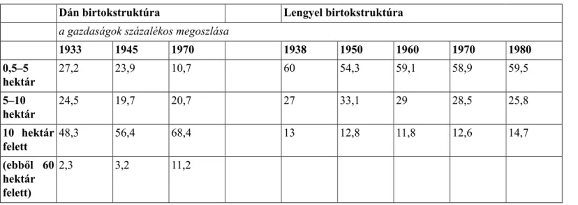 2. táblázat - 2. táblázat. A dán és a lengyel birtokstruktúra összevetése