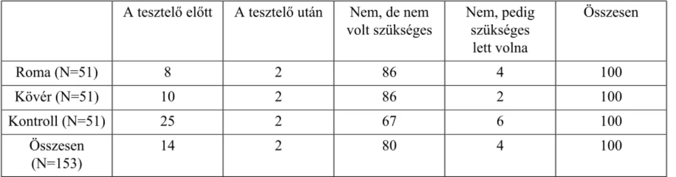 4. táblázat Az információt adó személy kézfogása a tesztelővel, a védett csoportok szerinti bontásban, százalékban