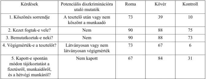11. táblázat A teszthelyzetenkénti diszkriminációra utaló mutatók és arányuk védett csoportonként, százalékban (N=51)