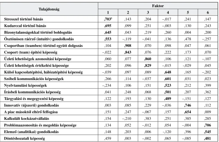 táblázat Equamax 4  rotáció alkalmazásával.