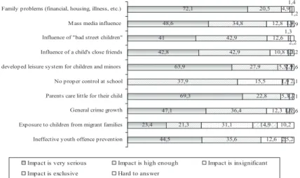 Figure 1 Estimates of percentage levels of various factors resulting in children  joining the at-risk group (%)