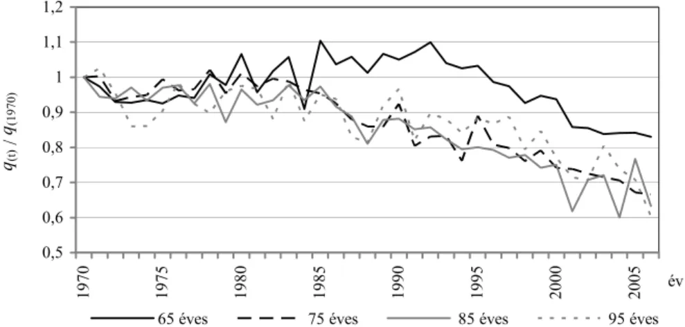 2. ábra. Egyéves halálozási valószínűségek 1970 és 2006 között a teljes magyar népességre vonatkozóan 