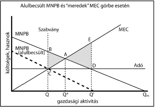 6. ábra: Minél meredekebb a MEC-görbe, annál inkább a kvótaszabályozás a hatékony 