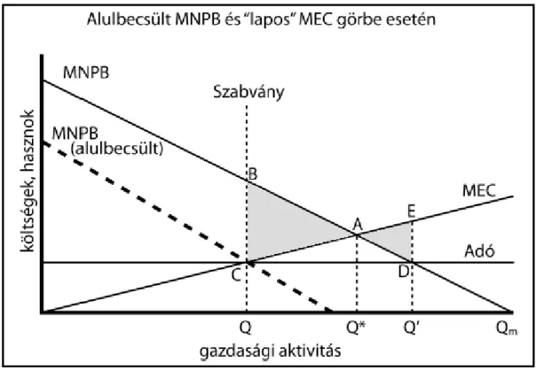 7. ábra: Minél laposabb a MEC-görbe, annál inkább a pigou-i adóztatás a hatékony 