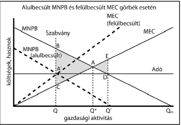 2. ábra: Ha a gazdaságpolitika alulbecsüli a határprofit függvényt, de felülbecsüli az  externális határköltség függvényt, akkor a pigou-i adó a hatékonyabb 