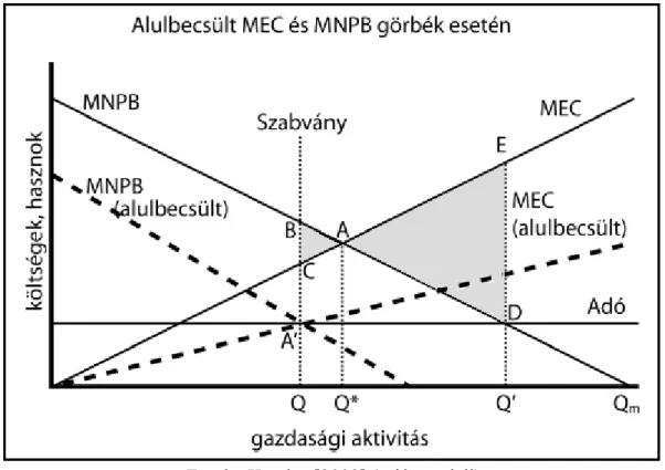 3. ábra: Ha a gazdaságpolitika alulbecsüli a határprofit és az externális határköltség  függvényeket, akkor a kvóta alkalmazása a hatékonyabb 