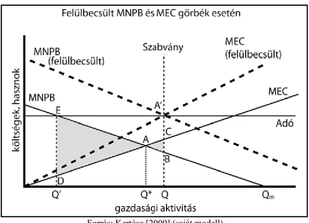 5. ábra: Ha a gazdaságpolitika felülbecsüli a határprofit és az externális határköltség  függvényeket, akkor a kvóta alkalmazása a hatékonyabb 